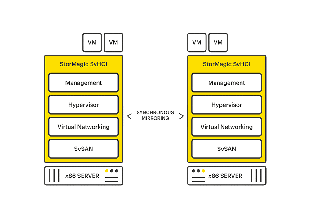 StorMagic SvHCI 1000
