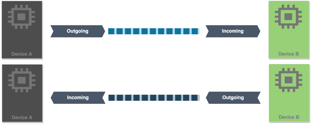 Two devices that communicate via SATA. One device sends or receives via a specific path
