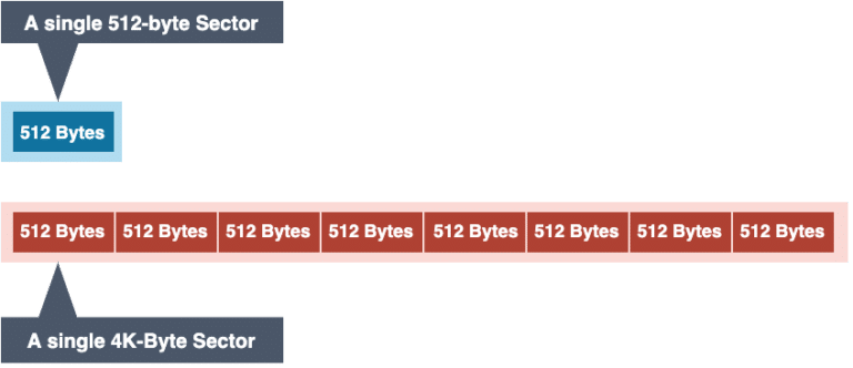 512Bytes-Sector-768x332