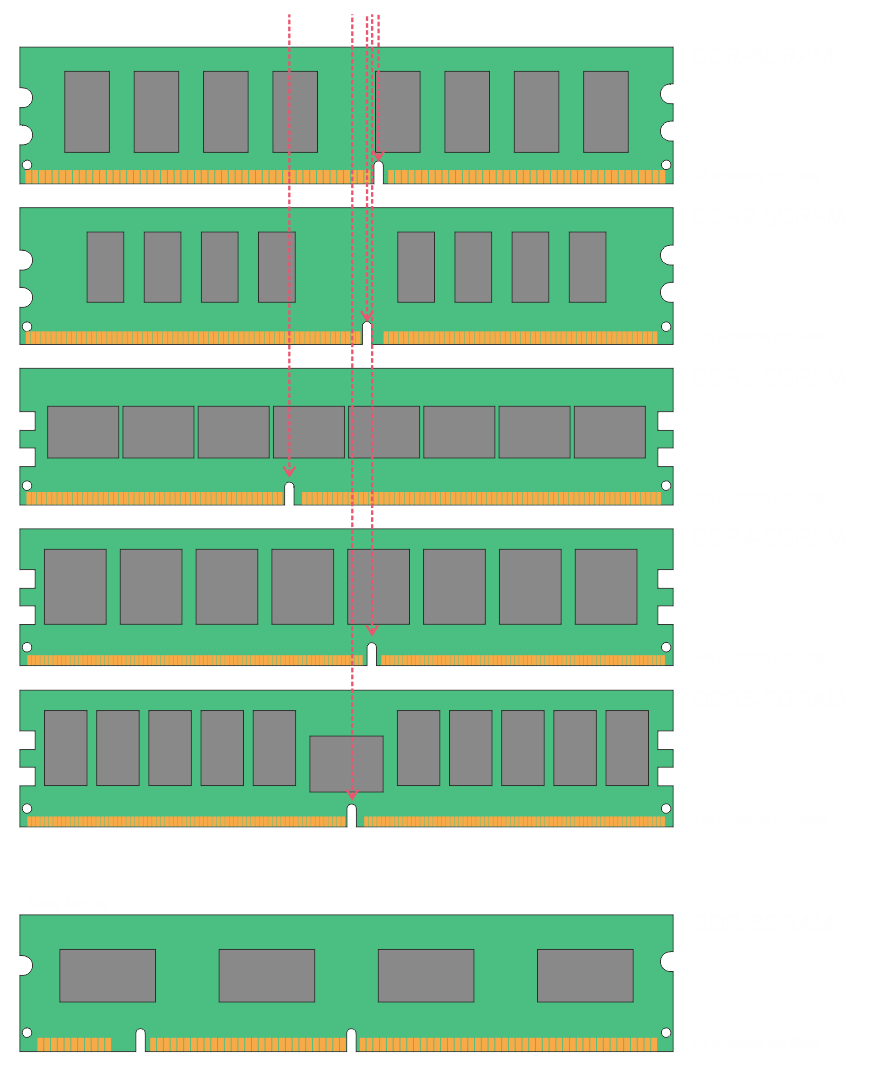 DDR-SDRAM ddr5 DDR-SDRAM ddr5