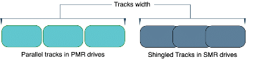 Shingling means that the tracks overlap when writing.