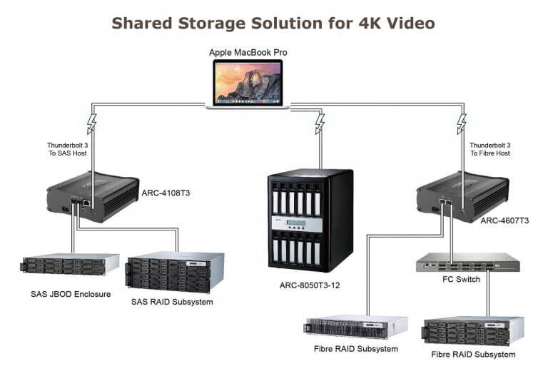 Schnell vernetzt per Thunderbolt3 Kabel: Storage-Systeme von Areca Shared Storage Thunderbolt