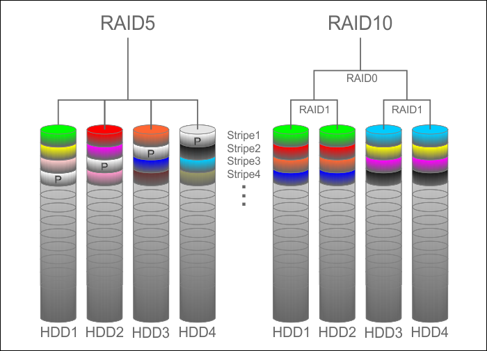 Technical comparison of RAID 5 and RAID 10 Technical comparison of RAID 5 and RAID 10