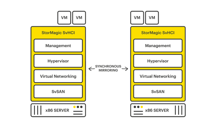 StorMagic SvHCI 1000